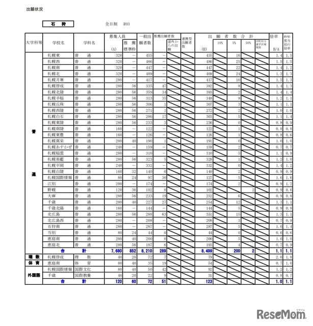 北海道 高校 倍率 2021 中間 発表