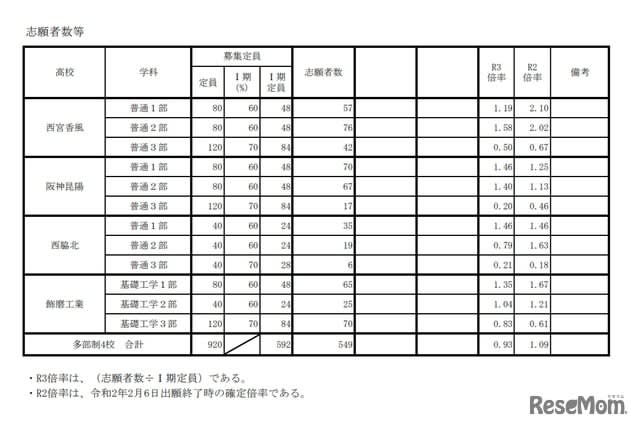 高校 2021 倍率 最新 県 兵庫 公立 神戸新聞NEXT｜教育｜高校受験（学区再編）特集｜ニュース｜兵庫県内公立高校の出願状況 全日制２日目は平均倍率１・０４倍