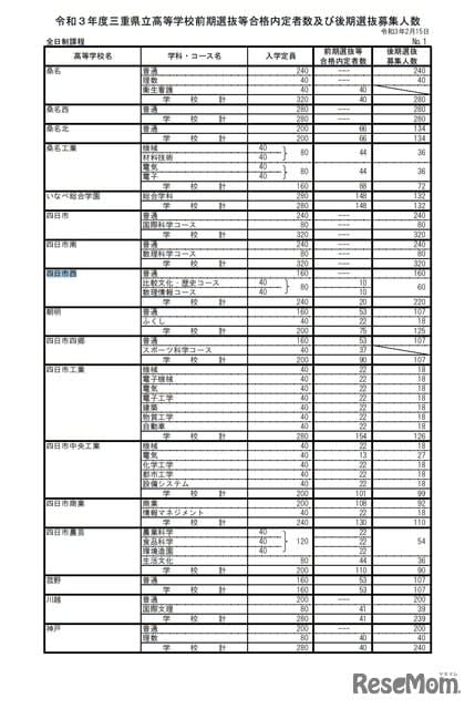 選抜 前期 三重 県 令和３年度三重県立高等学校入学者選抜（前期選抜）における総合問題の出題範囲について