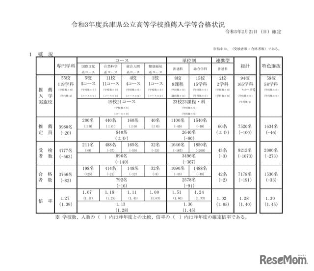 倍率 最新 県 兵庫 2021 公立 高校 【高校受験2021】兵庫県公立高校入試の志願状況（2/26時点）長田1.30倍（リセマム）