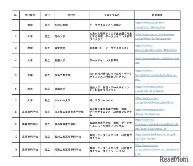 【大学受験】記述式出題、国公立99%・私立54%…2020年度一般入試